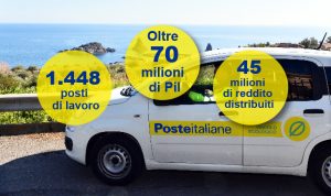 Poste Italiane: in Sicilia generati impatti positivi per oltre 70 milioni di euro