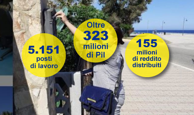 L’impatto positivo di Poste Italiane sul Pil: al Sud vale oltre 323 milioni